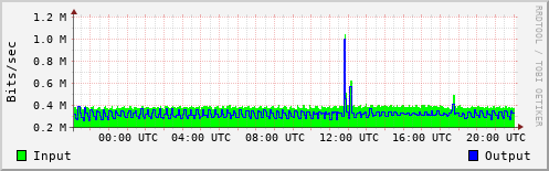 Network Activity
