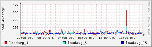 Load Average