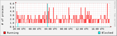 System Loads