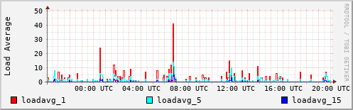 Load Average
