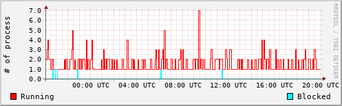 System Loads
