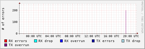 Network Errors