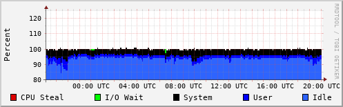 CPU Usage