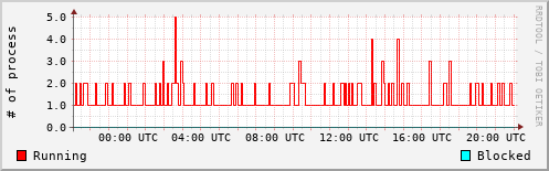 System Loads