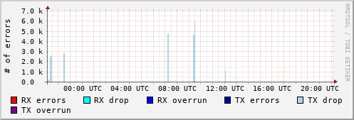 Network Errors
