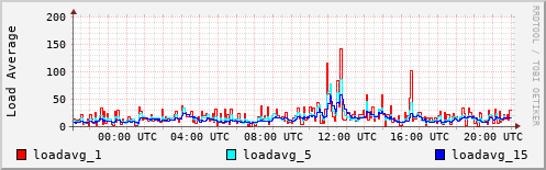 Load Average