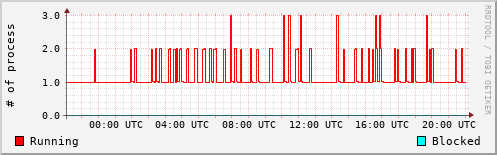 System Loads