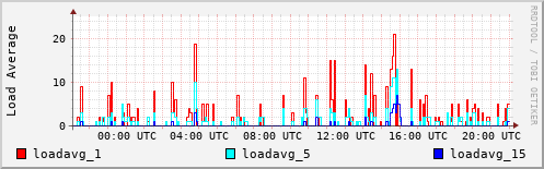 Load Average