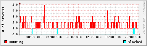 System Loads