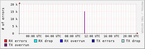 Network Errors