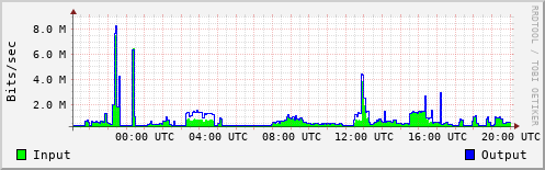 Network Activity