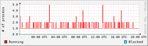 System Loads