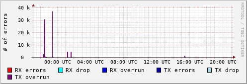 Network Errors
