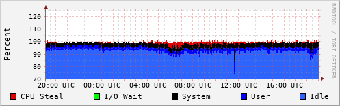 CPU Usage
