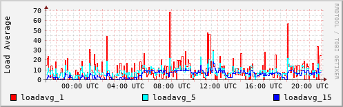 Load Average