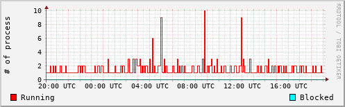 System Loads