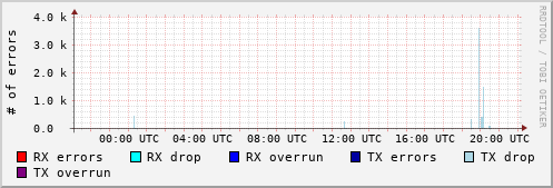 Network Errors