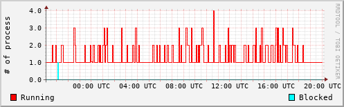 System Loads