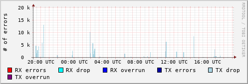 Network Errors
