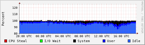 CPU Usage