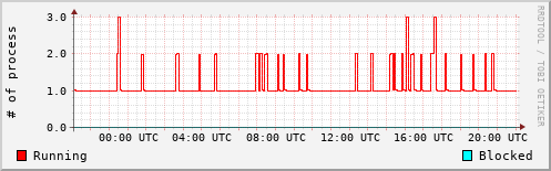 System Loads