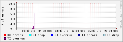 Network Errors