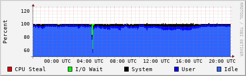 CPU Usage