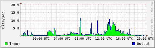 Network Activity