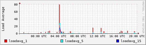 Load Average