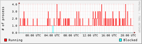 System Loads