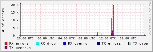 Network Errors