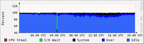 CPU Usage