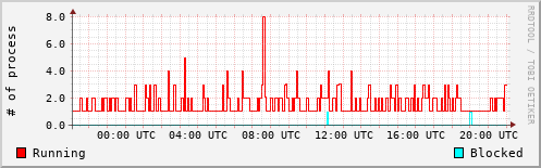 System Loads