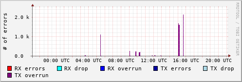 Network Errors