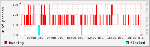 System Loads