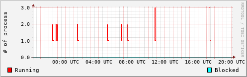 System Loads