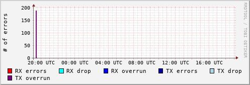 Network Errors