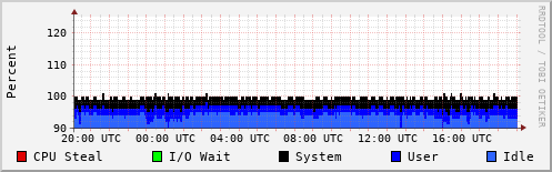 CPU Usage