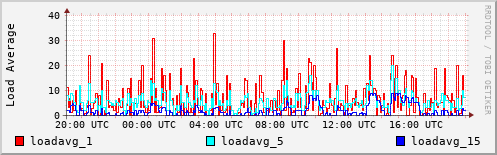 Load Average