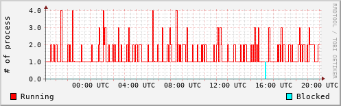 System Loads