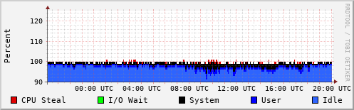 CPU Usage