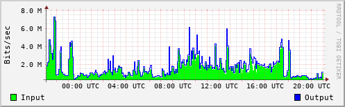 Network Activity