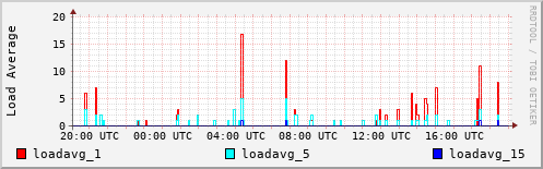 Load Average