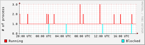 System Loads