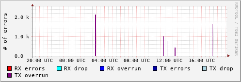 Network Errors