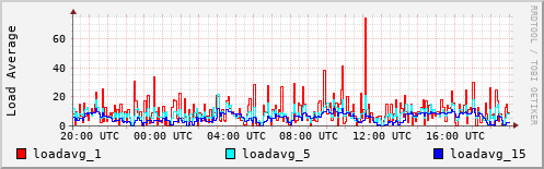 Load Average