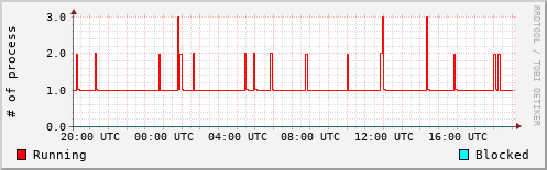 System Loads