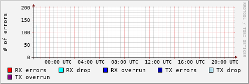 Network Errors