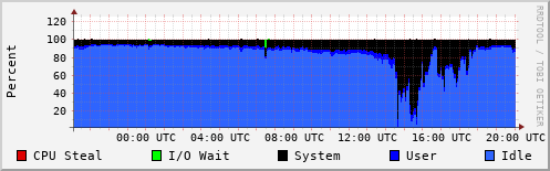 CPU Usage