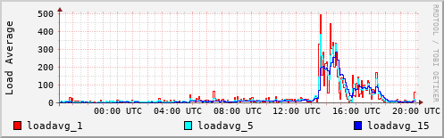 Load Average